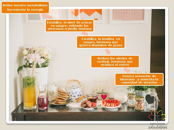¿Sabias que... Desayunar activa tu metabolismo?