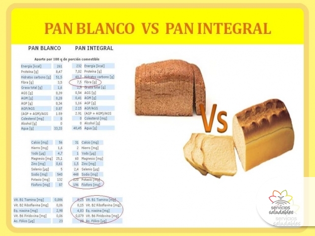 ¿SABÍAS QUE... EXISTE UNA GRAN DIFERENCIA ENTRE EL PAN BLANCO Y EL PAN INTEGRAL?